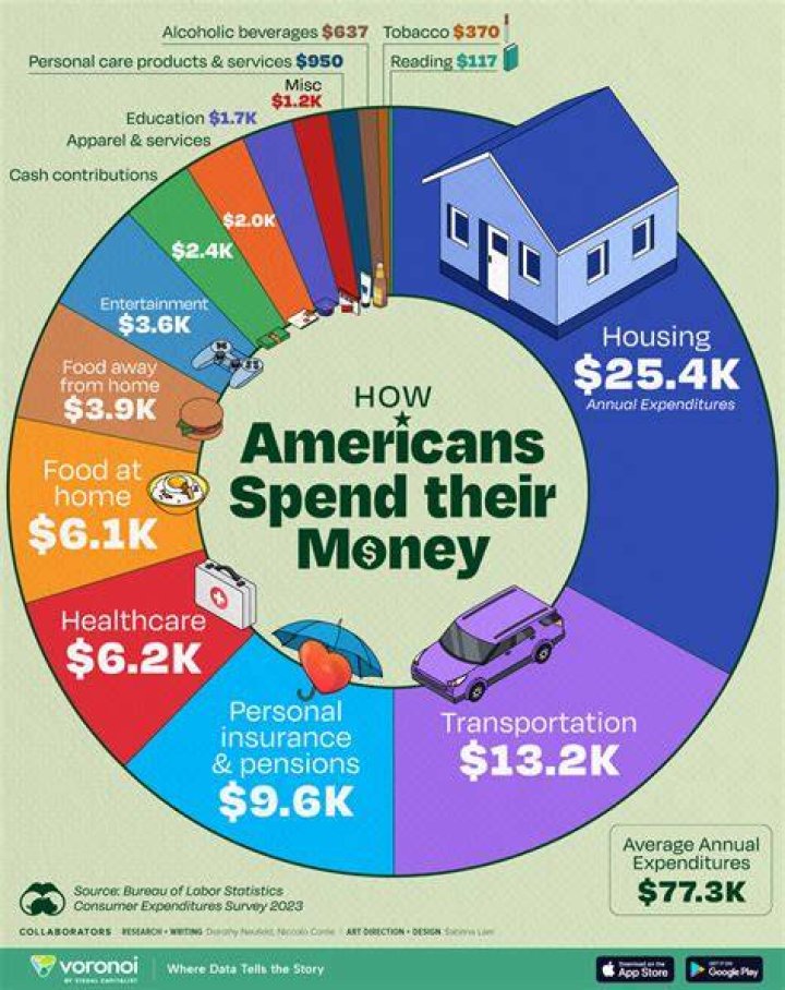 Why do Americans spend more on foreign goods?