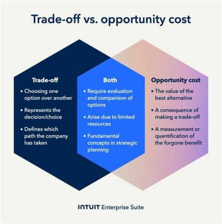 Why do decisions involve trade-offs?