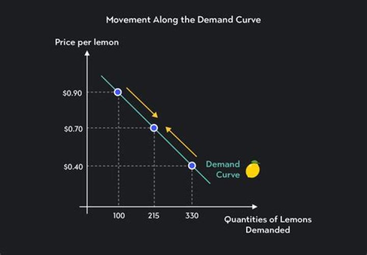 Why do demand curves slope upwards?
