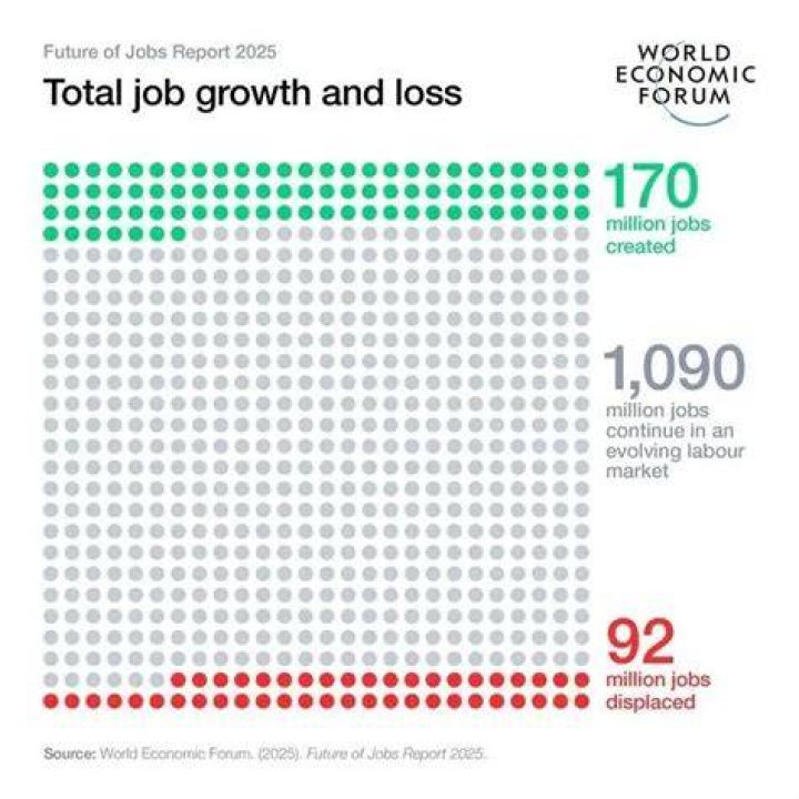 Why has globalization lead to some job loss in the United States?