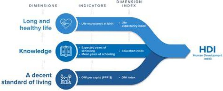 Why is HDI a better measure of development than GDP?