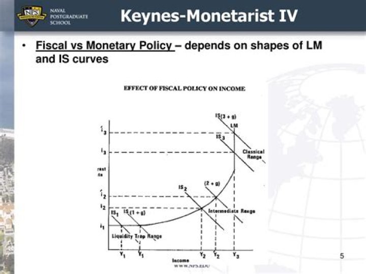 Why is Keynes preferred to fiscal policy?