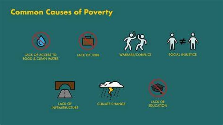 Why is poverty common?